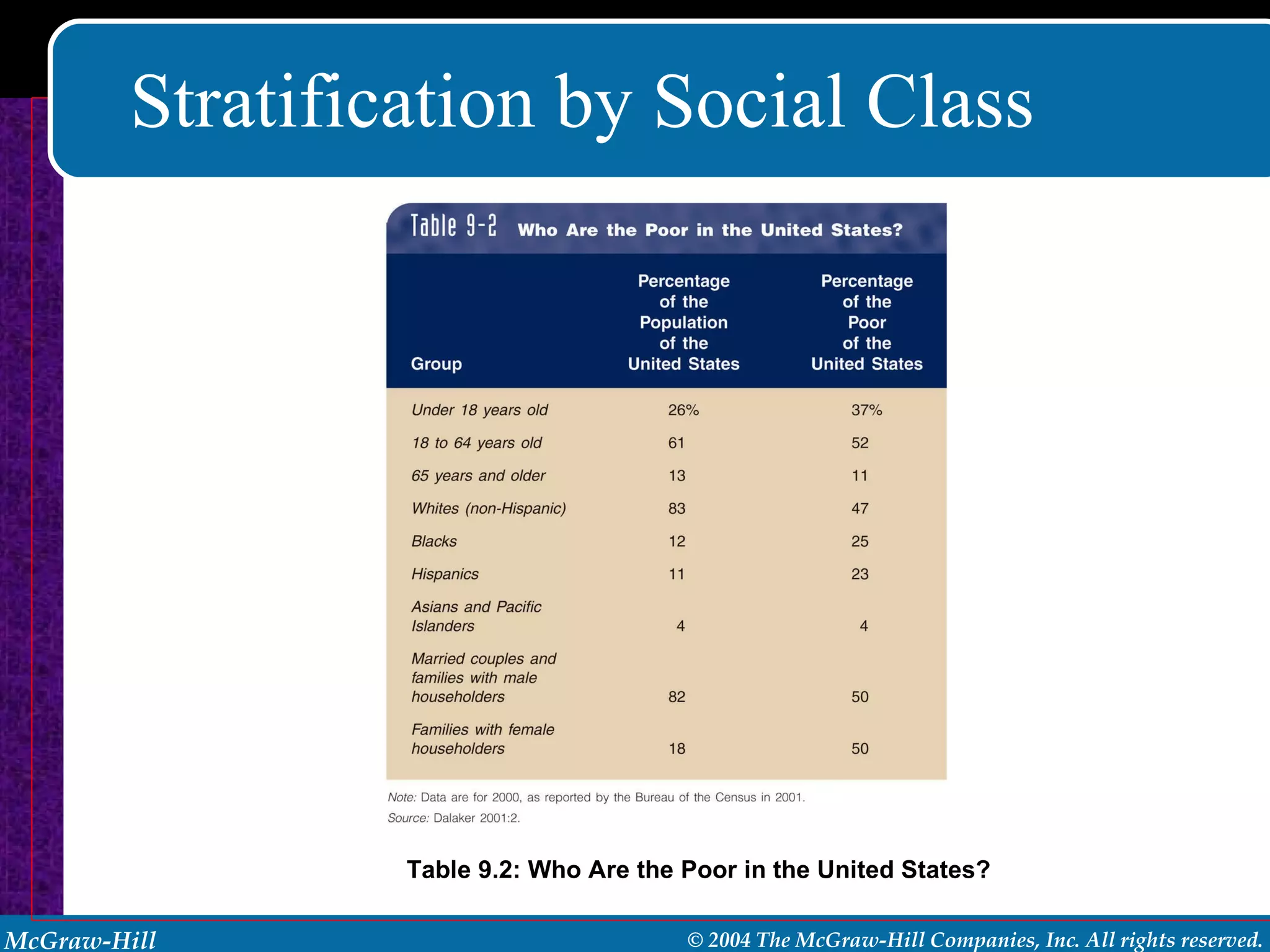 Stratification by Social Class Table 9.2: Who Are the Poor in the United States? 