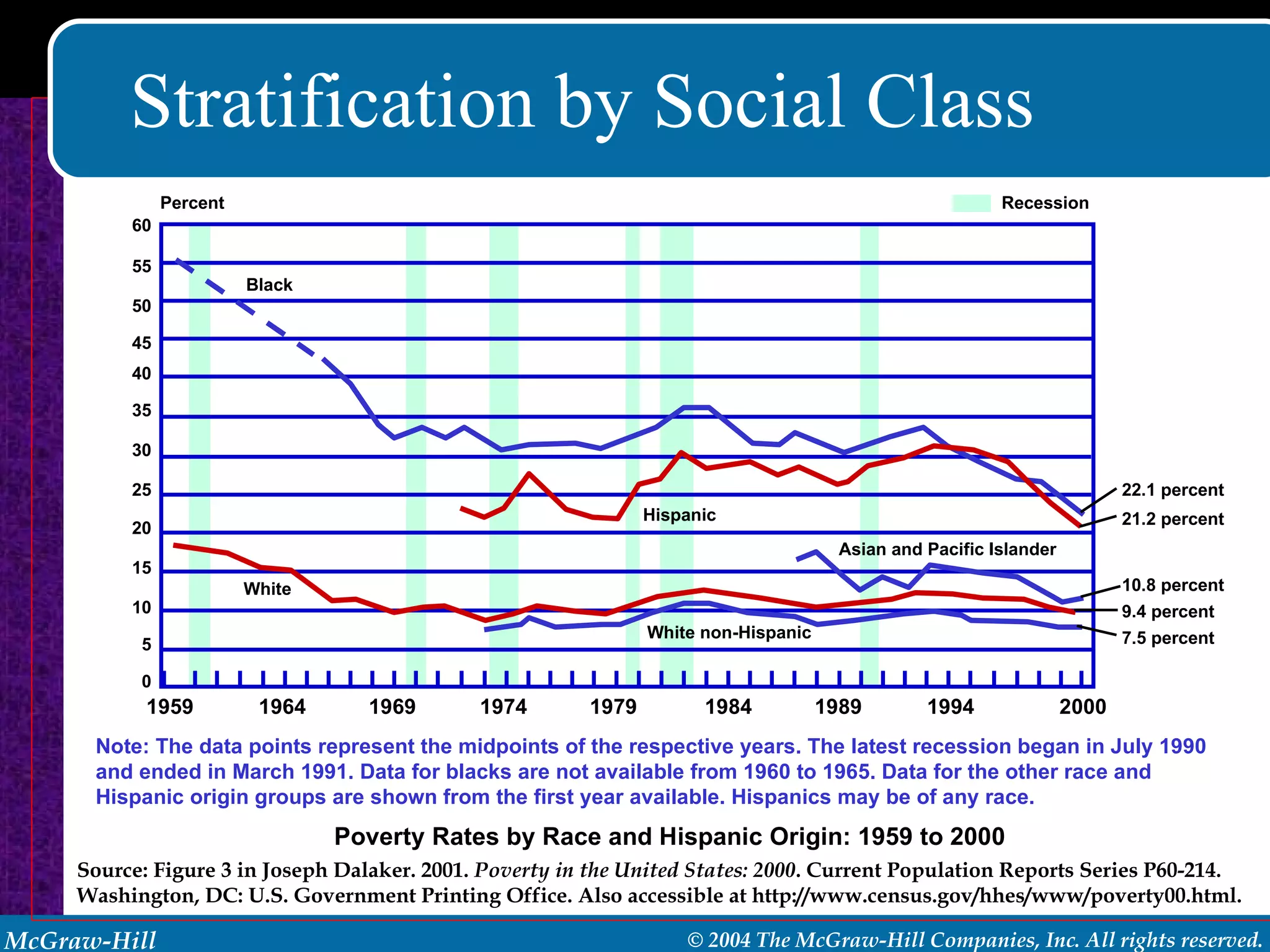 Stratification by Social Class Note: The data points represent the midpoints of the respective years. The latest recession began in July 1990 and ended in March 1991. Data for blacks are not available from 1960 to 1965. Data for the other race and Hispanic origin groups are shown from the first year available. Hispanics may be of any race. Poverty Rates by Race and Hispanic Origin: 1959 to 2000 Source: Figure 3 in Joseph Dalaker. 2001.  Poverty in the United States: 2000 . Current Population Reports Series P60-214. Washington, DC: U.S. Government Printing Office. Also accessible at http://www.census.gov/hhes/www/poverty00.html. 1959 1964 1969 1974 1979 1984 1989 1994 2000 22.1 percent 21.2 percent 10.8 percent 9.4 percent 7.5 percent 0 5 10 15 20 25 30 35 40 45 Percent 50 55 60 Recession Black White Hispanic White non-Hispanic Asian and Pacific Islander 