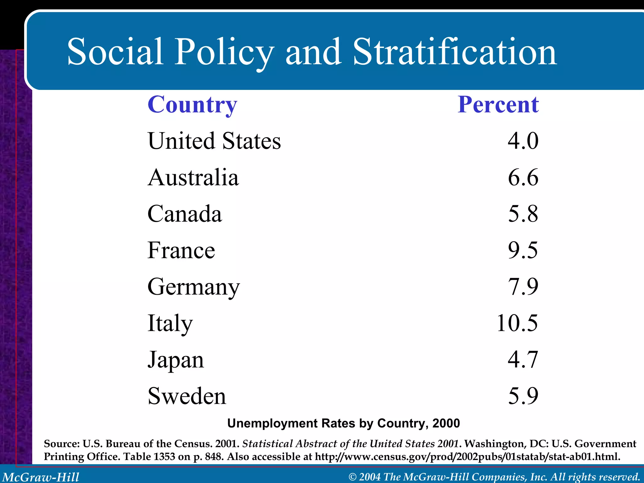 Social Policy and Stratification Unemployment Rates by Country, 2000 Source: U.S. Bureau of the Census. 2001.  Statistical Abstract of the United States 2001 . Washington, DC: U.S. Government Printing Office. Table 1353 on p. 848. Also accessible at http://www.census.gov/prod/2002pubs/01statab/stat-ab01.html. 5.9 Sweden 4.7 Japan 10.5 Italy 7.9 Germany 9.5 France 5.8 Canada 6.6 Australia 4.0 United States Percent Country 