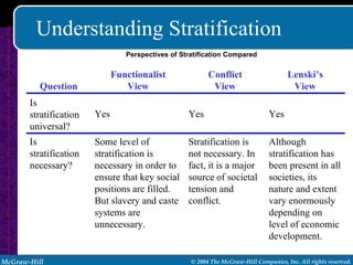 Understanding Stratification Perspectives of Stratification Compared Although stratification has been present in all societies, its nature and extent vary enormously depending on level of economic development. Stratification is not necessary. In fact, it is a major source of societal tension and conflict. Some level of stratification is necessary in order to ensure that key social positions are filled. But slavery and caste systems are unnecessary. Is stratification necessary? Yes Yes Yes Is stratification universal? Lenski’s View Conflict View Functionalist View Question 