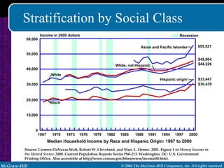 Stratification by Social Class Median Household Income by Race and Hispanic Origin: 1967 to 2000 Source: Carmen DeNavas-Walt, Robert W. Cleveland, and Marc L. Oemer. 2001. Figure 1 in  Money Income in the United States: 2000 . Current Population Reports Series P60-213. Washington, DC: U.S. Government Printing Office. Also accessible at http://www.census.gov/hhes/www/income00.html. 1967 1970 1973 1976 1979 1982 1985 1988 1991 1994 1997 2000 0 10,000 20,000 30,000 40,000 50,000 60,000 Income in 2000 dollars Recession $55,521 $45,904 $44,226 $33,447 $30,439 Asian and Pacific Islander White, not Hispanic Hispanic origin 1 White Black 