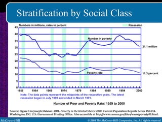 Stratification by Social Class Number of Poor and Poverty Rate: 1959 to 2000 Note: The data points represent the midpoints of the respective years. The latest recession began in July 1990 and ended in March 1991. Source: Figure 1 in Joseph Dalaker. 2001.  Poverty in the United States: 2000 . Current Population Reports Series P60-214. Washington, DC: U.S. Government Printing Office. Also accessible at http://www.census.gov/hhes/www/poverty00.html. 1959 1964 1969 1974 1979 1984 1989 1994 2000 0 5 10 15 20 25 30 35 40 45 Numbers in millions, rates in percent Recession Number in poverty Poverty rate 31.1 million 11.3 percent 