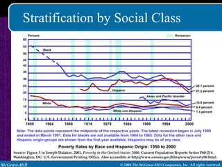 Stratification by Social Class Note: The data points represent the midpoints of the respective years. The latest recession began in July 1990 and ended in March 1991. Data for blacks are not available from 1960 to 1965. Data for the other race and Hispanic origin groups are shown from the first year available. Hispanics may be of any race. Poverty Rates by Race and Hispanic Origin: 1959 to 2000 Source: Figure 3 in Joseph Dalaker. 2001.  Poverty in the United States: 2000 . Current Population Reports Series P60-214. Washington, DC: U.S. Government Printing Office. Also accessible at http://www.census.gov/hhes/www/poverty00.html. 1959 1964 1969 1974 1979 1984 1989 1994 2000 22.1 percent 21.2 percent 10.8 percent 9.4 percent 7.5 percent 0 5 10 15 20 25 30 35 40 45 Percent 50 55 60 Recession Black White Hispanic White non-Hispanic Asian and Pacific Islander 
