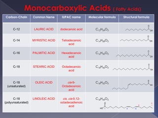 Carbon-Chain        Common Name      IUPAC name       Molecular formula   Structural formula


      C-12          LAURIC ACID     dodecanoic acid       C12H24O2


      C-14          MYRISTIC ACID   Tetradecanoic         C14H28O2
                                         acid

      C-16          PALMITIC ACID   Hexadecanoic          C16H32O2
                                        acid


      C-18          STEARIC ACID     Octadecanoic         C18H36O2
                                         acid


     C-18            OLEIC ACID         cis-9-            C18H32O2
 (unsaturated)                       Octadecenoic
                                         acid

      C-18          LINOLEIC ACID    cis, cis-9,12-       C18H34O2
(polyunsaturated)                   octadecadienoic
                                         acid
 