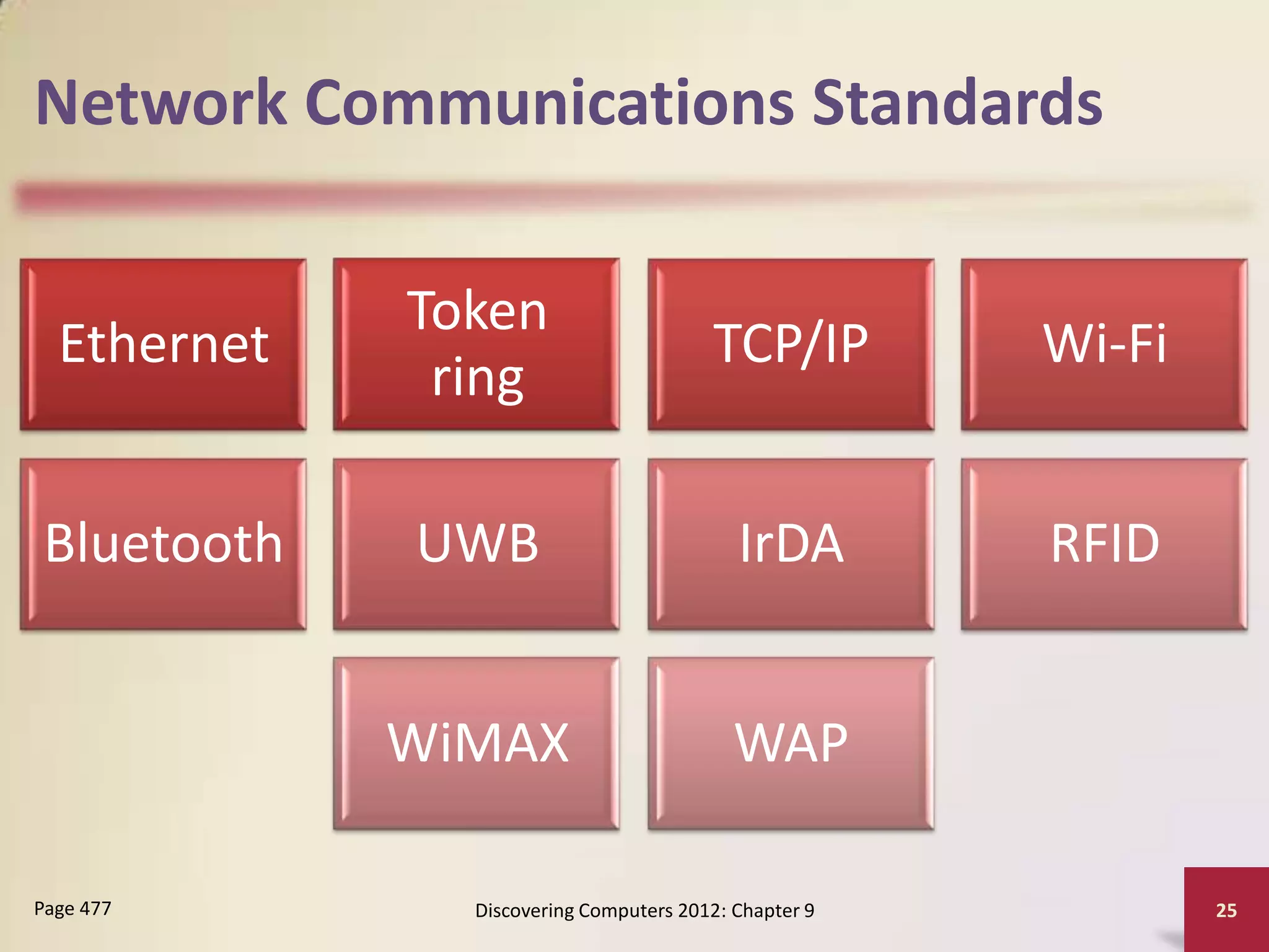 Network Communications Standards

             Token
  Ethernet                              TCP/IP         Wi-Fi
              ring

Bluetooth    UWB                           IrDA        RFID


             WiMAX                         WAP

Page 477       Discovering Computers 2012: Chapter 9           25
 