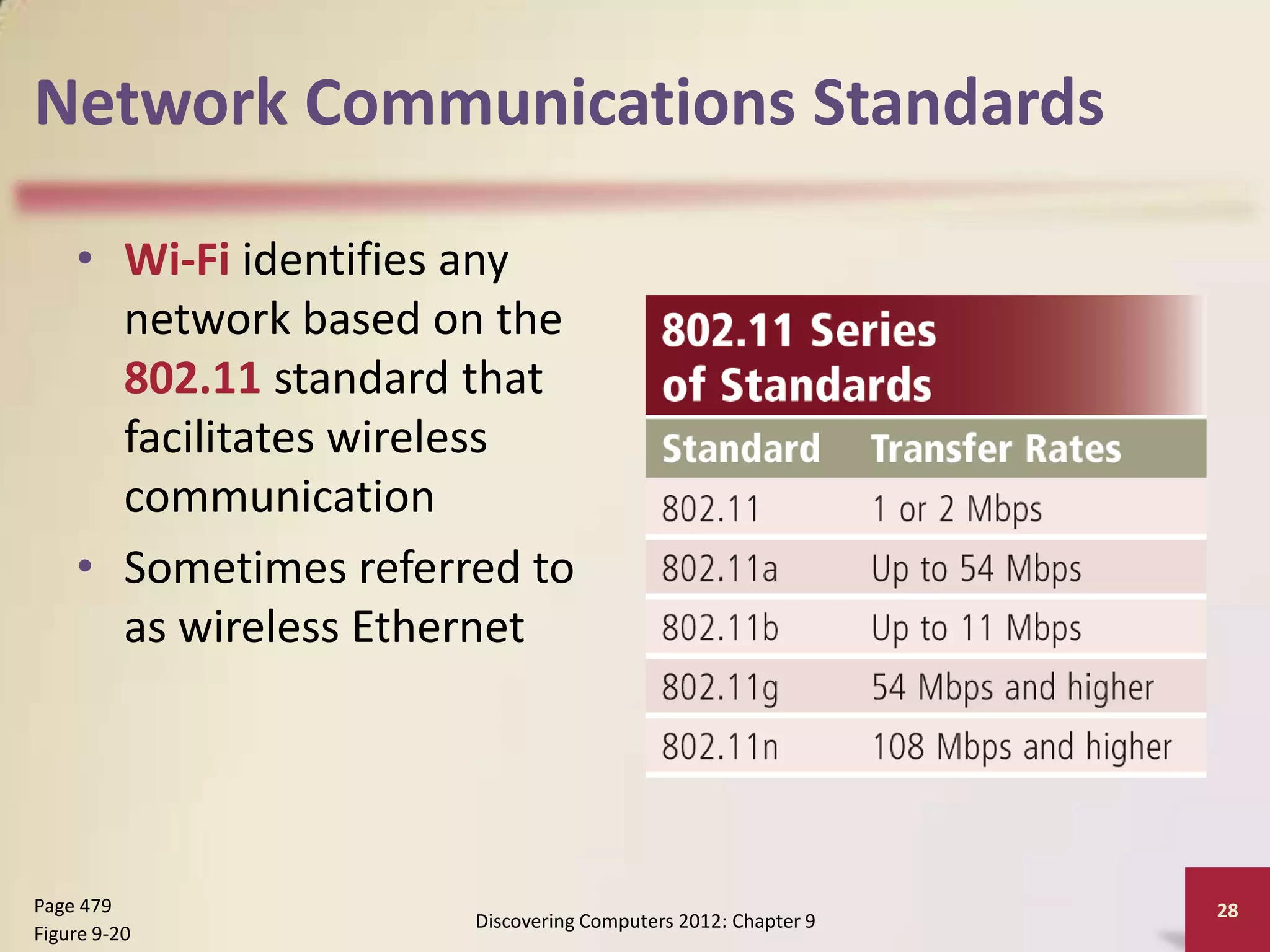 Network Communications Standards

    • Wi-Fi identifies any
      network based on the
      802.11 standard that
      facilitates wireless
      communication
    • Sometimes referred to
      as wireless Ethernet




Page 479                                                      28
                      Discovering Computers 2012: Chapter 9
Figure 9-20
 