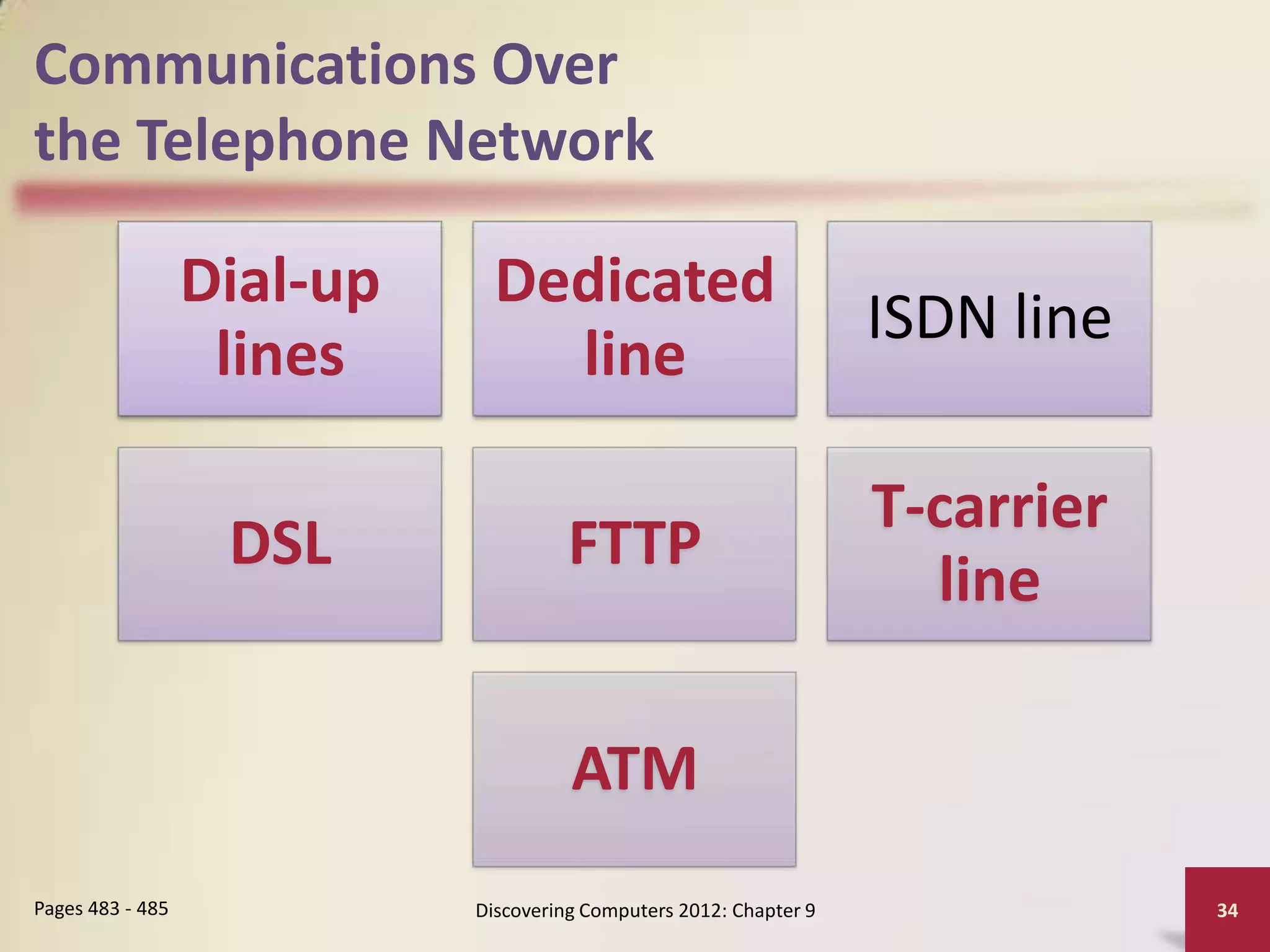 Communications Over
the Telephone Network

                  Dial-up     Dedicated
                                                                    ISDN line
                   lines        line

                                                                    T-carrier
                   DSL                FTTP
                                                                      line

                                      ATM
Pages 483 - 485             Discovering Computers 2012: Chapter 9               34
 