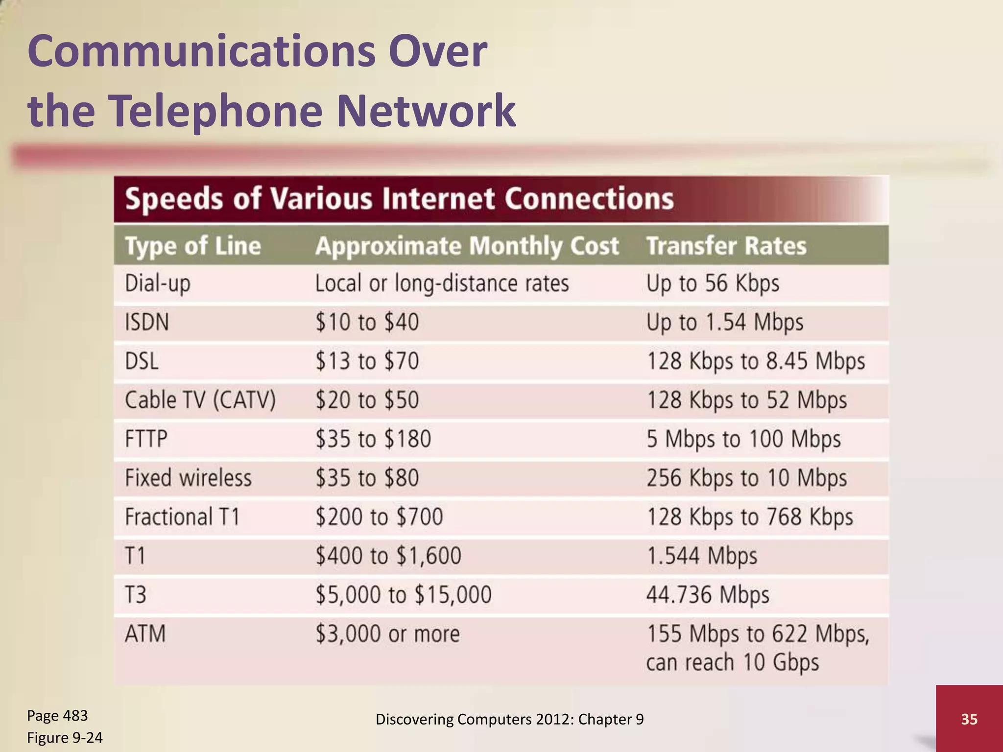 Communications Over
the Telephone Network




Page 483      Discovering Computers 2012: Chapter 9   35
Figure 9-24
 