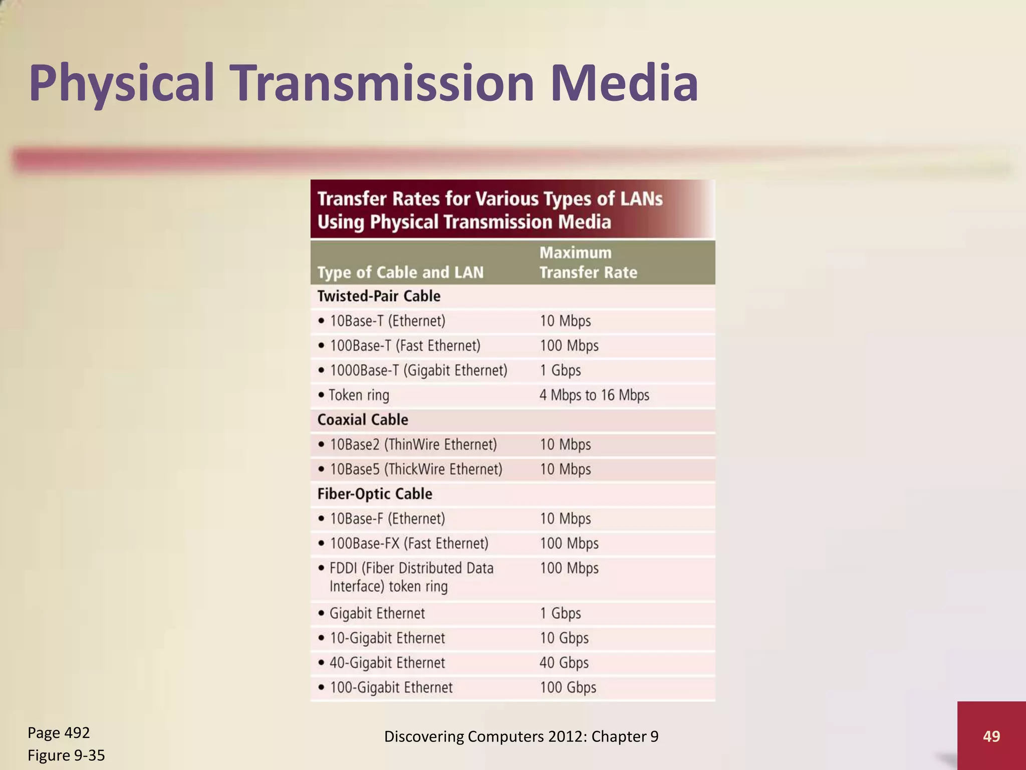 Physical Transmission Media




Page 492      Discovering Computers 2012: Chapter 9   49
Figure 9-35
 