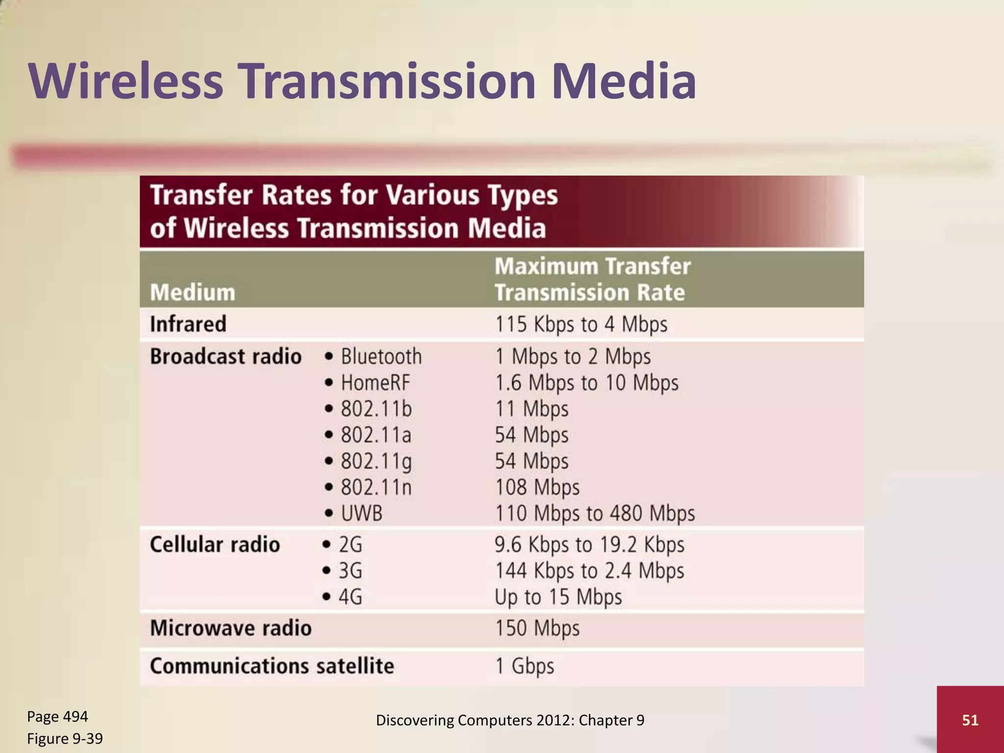 Wireless Transmission Media




Page 494      Discovering Computers 2012: Chapter 9   51
Figure 9-39
 