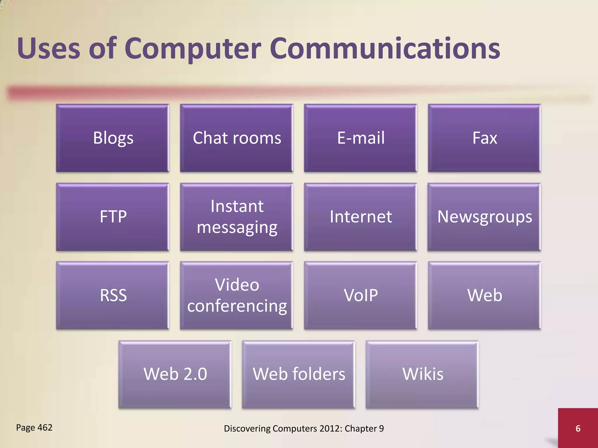 Uses of Computer Communications

           Blogs        Chat rooms                     E-mail                Fax


                         Instant
           FTP                                       Internet            Newsgroups
                        messaging


                          Video
           RSS                                          VoIP                 Web
                       conferencing


                   Web 2.0         Web folders                       Wikis

Page 462                     Discovering Computers 2012: Chapter 9                    6
 