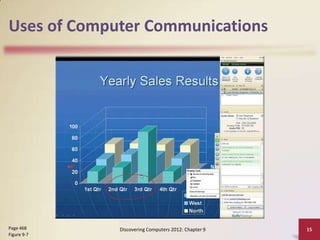 Uses of Computer Communications




Page 468     Discovering Computers 2012: Chapter 9   15
Figure 9-7
 