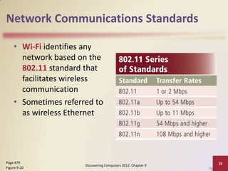 Network Communications Standards

    • Wi-Fi identifies any
      network based on the
      802.11 standard that
      facilitates wireless
      communication
    • Sometimes referred to
      as wireless Ethernet




Page 479                                                      28
                      Discovering Computers 2012: Chapter 9
Figure 9-20
 