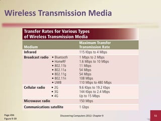 Wireless Transmission Media




Page 494      Discovering Computers 2012: Chapter 9   51
Figure 9-39
 