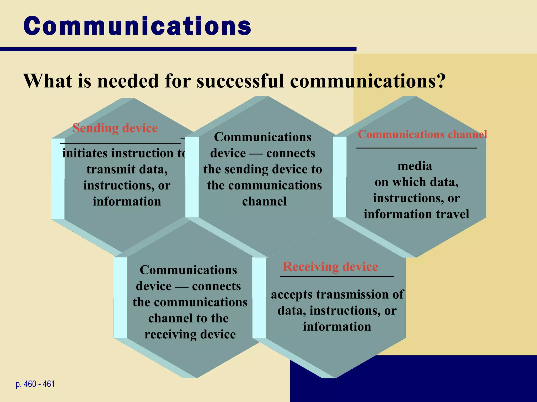Communications
  What is needed for successful communications?

                 Sending device
               __________________— Communications                 Communications channel
                                                                 __________________
               initiates instruction to   device — connects
                    transmit data,      the sending device to             media
                   instructions, or      the communications          on which data,
                     information               channel               instructions, or
                                                                   information travel



                             Communications          Receiving device
                                                     _________________
                            device — connects
                                                   accepts transmission of
                           the communications
                                                    data, instructions, or
                              channel to the
                                                        information
                             receiving device


p. 460 - 461
 