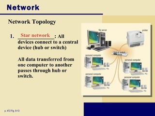 Network
   Network Topology

     1. _____________: All
         Star network
              devices connect to a central
              device (hub or switch)

              All data transferred from
              one computer to another
              passes through hub or
              switch.




p. 472 Fig. 9-13
 