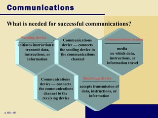 Communications
  What is needed for successful communications?

                 Sending device
               __________________— Communications                 Communications channel
                                                                 __________________
               initiates instruction to   device — connects
                    transmit data,      the sending device to             media
                   instructions, or      the communications          on which data,
                     information               channel               instructions, or
                                                                   information travel



                             Communications          Receiving device
                                                     _________________
                            device — connects
                                                   accepts transmission of
                           the communications
                                                    data, instructions, or
                              channel to the
                                                        information
                             receiving device


p. 460 - 461
 