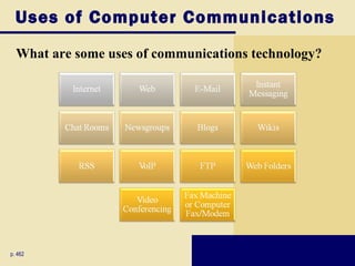 Uses of Computer Communications
  What are some uses of communications technology?




p. 462
 