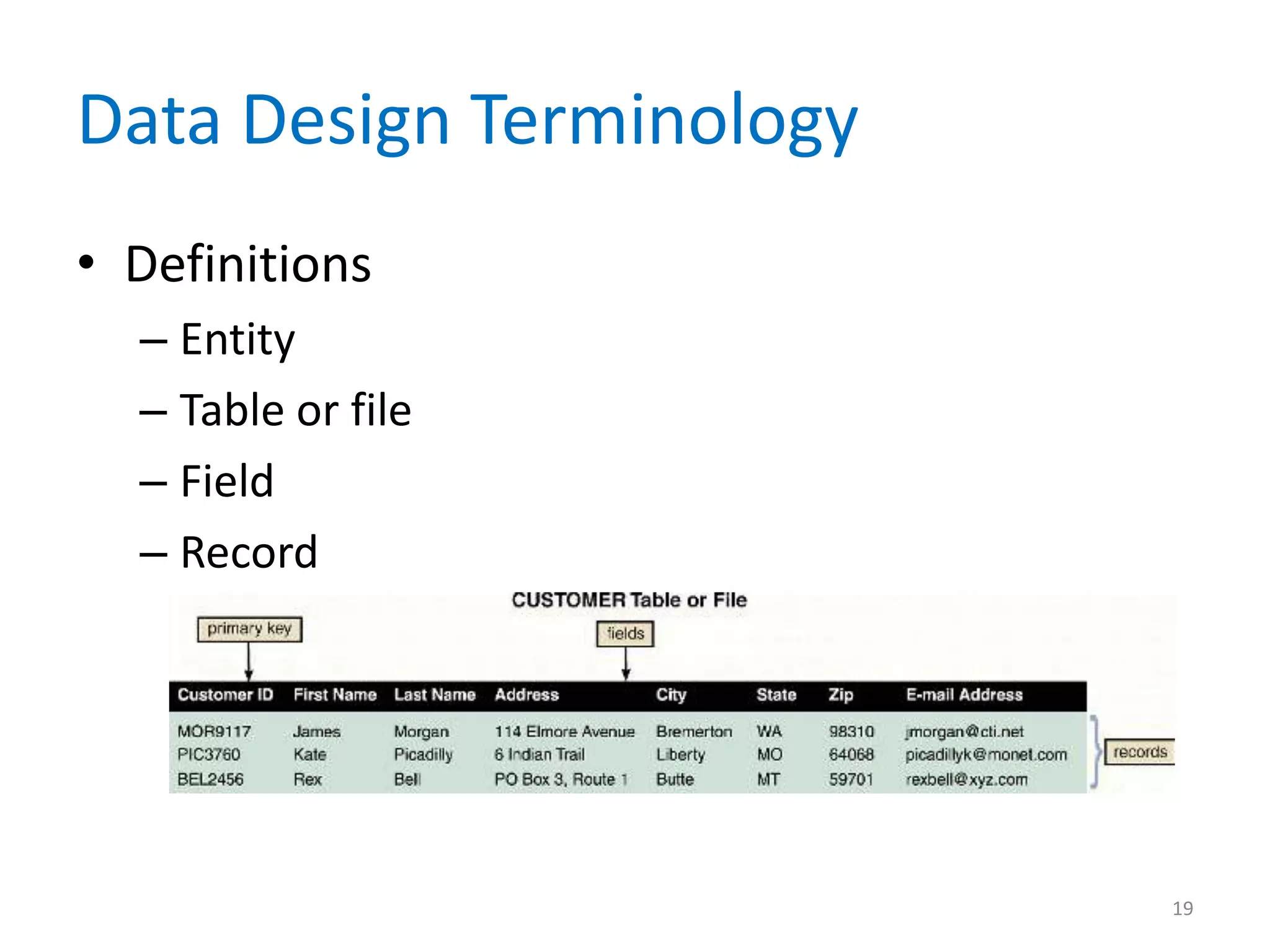 Data Design Terminology
• Definitions
  – Entity
  – Table or file
  – Field
  – Record




                          19
 