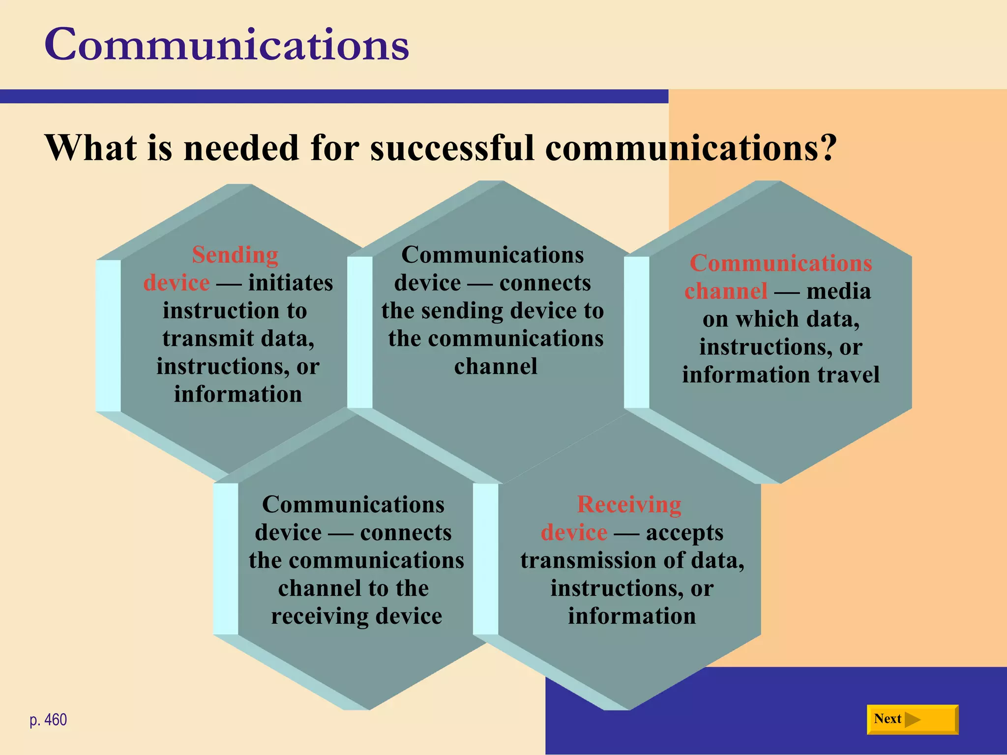 What is needed for successful communications? Communications p. 460 Sending  device  — initiates instruction to  transmit data, instructions, or information Next Communications  device   — connects  the communications channel to the  receiving device Receiving  device  — accepts transmission of data, instructions, or information Communications  device   — connects  the sending device to  the communications channel Communications channel  — media  on which data, instructions, or information travel 