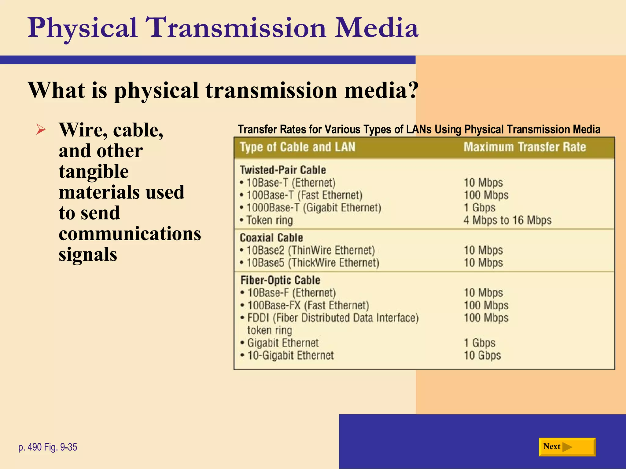 Physical Transmission Media What is  physical transmission media ? p. 490 Fig. 9-35 Wire, cable,  and other tangible materials used  to send communications signals Next Transfer Rates for Various Types of LANs Using Physical Transmission Media 