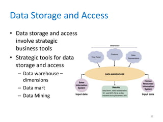 Data Storage and Access
• Data storage and access
involve strategic
business tools
• Strategic tools for data
storage and access
– Data warehouse –
dimensions
– Data mart
– Data Mining
37
 