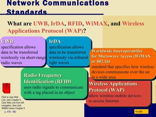 Network Communications
Standards
What are UWB, IrDA, RFID, WiMAX, and Wireless
Applications Protocol (WAP)?
Nextp. 478 - 480
Click to view Web
Link, click Chapter 9,
Click Web Link from left
navigation, then click
WiMAX below Chapter 9
IrDAIrDA
specification allows
data to be transferred
wirelessly via infrared
light waves
IrDAIrDA
specification allows
data to be transferred
wirelessly via infrared
light waves
Wireless ApplicationsWireless Applications
Protocol (WAP)Protocol (WAP)
allow wireless mobile devices
to access Internet
Wireless ApplicationsWireless Applications
Protocol (WAP)Protocol (WAP)
allow wireless mobile devices
to access Internet
Radio FrequencyRadio Frequency
Identification (RFID)Identification (RFID)
uses radio signals to communicate
with a tag placed in an object
Radio FrequencyRadio Frequency
Identification (RFID)Identification (RFID)
uses radio signals to communicate
with a tag placed in an object
Worldwide InteroperabilityWorldwide Interoperability
for Microwave Access (WiMAXfor Microwave Access (WiMAX
or 802.16)or 802.16)
standard that specifies how wireless
devices communicate over the air
in a wide area
Worldwide InteroperabilityWorldwide Interoperability
for Microwave Access (WiMAXfor Microwave Access (WiMAX
or 802.16)or 802.16)
standard that specifies how wireless
devices communicate over the air
in a wide area
UWBUWB
specification allows
data to be transferred
wirelessly via short-range
radio waves
UWBUWB
specification allows
data to be transferred
wirelessly via short-range
radio waves
 