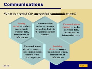 Sending
device — initiates
instruction to
transmit data,
instructions, or
information
What is needed for successful communications?
Communications
Nextp. 460 - 461
Communications
device — connects
the communications
channel to the
receiving device
Receiving
device — accepts
transmission of data,
instructions, or
information
Communications
device — connects
the sending device to
the communications
channel
Communications
channel — media
on which data,
instructions, or
information travel
 