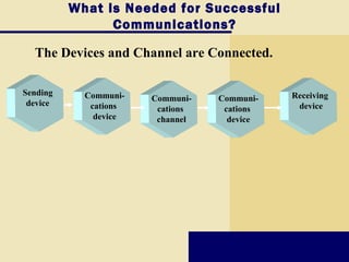 What is Needed for Successful
Communications?
The Devices and Channel are Connected.
Communi-
cations
device
Sending
device
Receiving
device
Communi-
cations
device
Communi-
cations
channel
 