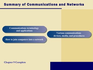 Summary of Communications and Networks
Chapter 9 Complete
Communications terminology
and applications
Communications terminology
and applications
How to join computers into a networkHow to join computers into a network
Various communications
devices, media, and procedures
Various communications
devices, media, and procedures
 