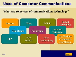 Uses of Computer Communications
What are some uses of communications technology?
Nextp. 462
WebWebWebWebInternetInternetInternetInternet E-MailE-MailE-MailE-Mail
InstantInstant
MessagingMessaging
InstantInstant
MessagingMessaging
InternetInternet
TelephonyTelephony
InternetInternet
TelephonyTelephony
NewsgroupsNewsgroupsNewsgroupsNewsgroupsChat RoomsChat RoomsChat RoomsChat Rooms
WebWeb
FoldersFolders
WebWeb
FoldersFolders
Fax MachineFax Machine
or Computeror Computer
Fax/ModemFax/Modem
Fax MachineFax Machine
or Computeror Computer
Fax/ModemFax/Modem
VideoVideo
ConferencingConferencing
VideoVideo
ConferencingConferencing
FTPFTPFTPFTP
 