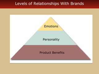 Levels of Relationships With Brands 
Emotions 
Personality 
Product Benefits 
 