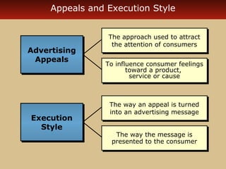Appeals and Execution Style 
The approach used to attract 
the attention of consumers 
The approach used to attract 
the attention of consumers 
To influence consumer feelings 
To influence consumer feelings 
toward a product, 
service or cause 
toward a product, 
service or cause 
The way an appeal is turned 
into an advertising message 
The way an appeal is turned 
into an advertising message 
The way the message is 
presented to the consumer 
The way the message is 
presented to the consumer 
Advertising 
Appeals 
Advertising 
Appeals 
Execution 
Execution 
Style 
Style 
 