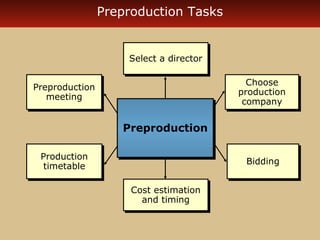 Preproduction Tasks 
SSeelleecctt aa ddiirreeccttoorr 
Cost estimation 
Cost estimation 
and timing 
and timing 
Choose 
production 
company 
Choose 
production 
company 
BBiiddddiinngg 
Preproduction 
Preproduction 
meeting 
meeting 
Production 
timetable 
Production 
timetable 
PPrreepprroodduuccttiioonn 
 
