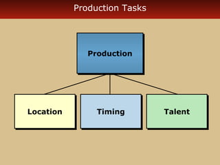 Production Tasks 
PPrroodduuccttiioonn 
LLooccaattiioonn TTiimmiinngg TTaalleenntt 
 
