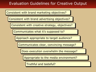 Evaluation Guidelines for Creative Output 
Consistent with Consistent with bbrraanndd mmaarrkkeettiinngg oobbjjeeccttiivveess?? 
CCoonnssiisstteenntt wwiitthh bbrraanndd aaddvveerrttiissiinngg oobbjjeeccttiivveess?? 
CCoonnssiisstteenntt wwiitthh ccrreeaattiivvee ssttrraatteeggyy,, oobbjjeeccttiivveess?? 
CCoommmmuunniiccaatteess wwhhaatt iitt’’ss ssuuppppoosseedd ttoo?? 
AApppprrooaacchh aapppprroopprriiaattee ttoo ttaarrggeett aauuddiieennccee?? 
CCoommmmuunniiccaatteess cclleeaarr,, ccoonnvviinncciinngg mmeessssaaggee?? 
DDooeess eexxeeccuuttiioonn oovveerrwwhheellmm tthhee mmeessssaaggee?? 
AApppprroopprriiaattee ttoo tthhee mmeeddiiaa eennvviirroonnmmeenntt?? 
TTrruutthhffuull aanndd ttaasstteeffuull?? 
 