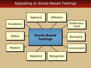 Appealing to Social-Based Feelings 
AAcccceeppttaannccee 
SSttaattuuss 
RReessppeecctt 
AApppprroovvaall AAffffiilliiaattiioonn 
Embarrass-ment 
BBeelloonnggiinngg 
Social-Based 
Feelings 
RReejjeeccttiioonn RReeccooggnniittiioonn 
Embarrass-ment 
IInnvvoollvveemmeenntt 
Social-Based 
Feelings 
 