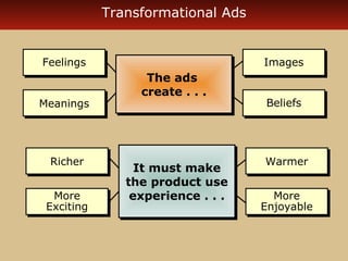 Transformational Ads 
RRiicchheerr 
More 
Exciting 
More 
Exciting 
WWaarrmmeerr 
FFeeeelliinnggss 
MMeeaanniinnggss 
IImmaaggeess 
BBeelliieeffss 
More 
More 
Enjoyable 
Enjoyable 
The ads 
create . . . 
The ads 
create . . . 
It must make 
the product use 
experience . . . 
It must make 
the product use 
experience . . . 
 