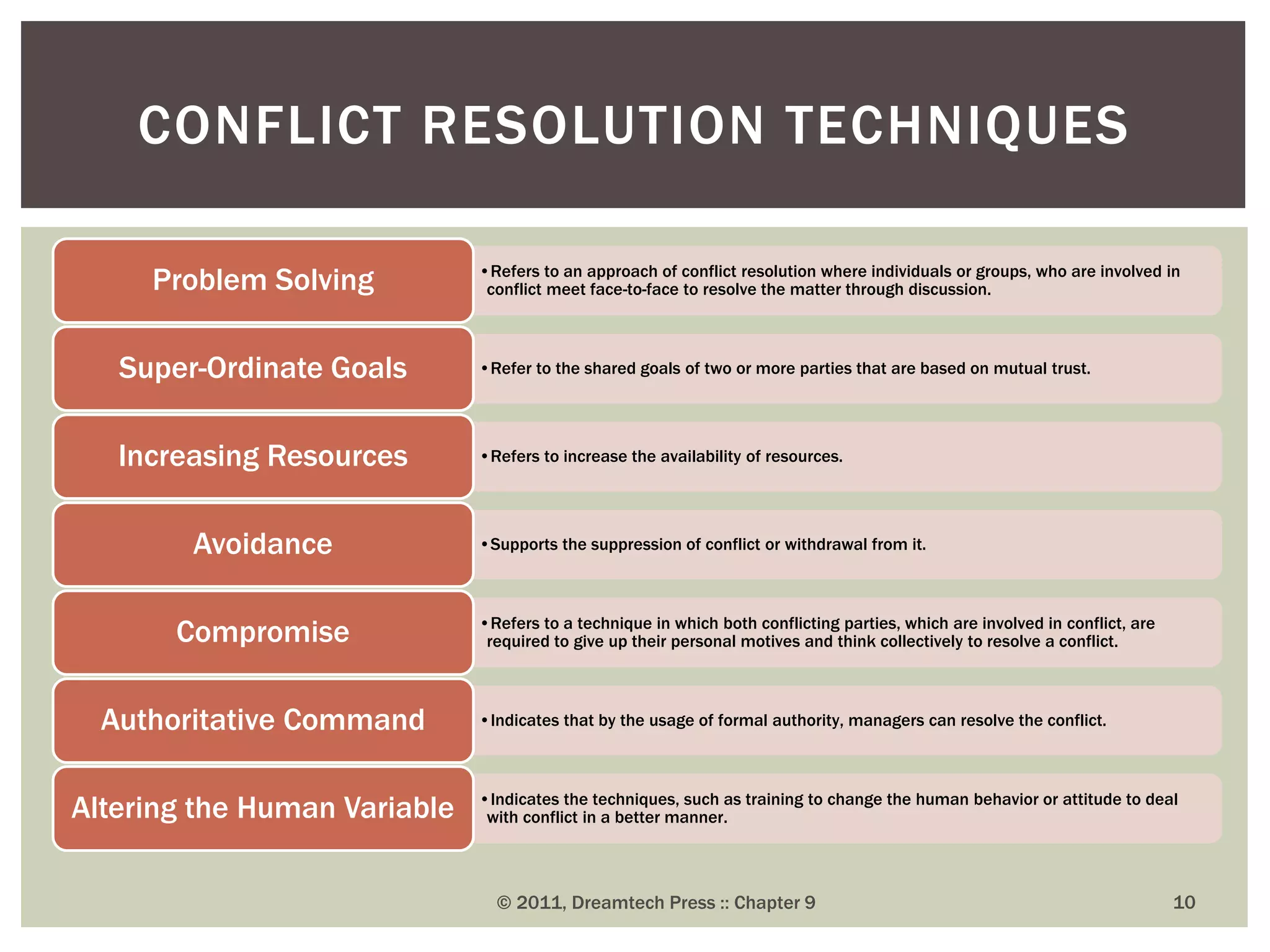 •Refers to an approach of conflict resolution where individuals or groups, who are involved in
conflict meet face-to-face to resolve the matter through discussion.Problem Solving
•Refer to the shared goals of two or more parties that are based on mutual trust.Super-Ordinate Goals
•Refers to increase the availability of resources.Increasing Resources
•Supports the suppression of conflict or withdrawal from it.Avoidance
•Refers to a technique in which both conflicting parties, which are involved in conflict, are
required to give up their personal motives and think collectively to resolve a conflict.Compromise
•Indicates that by the usage of formal authority, managers can resolve the conflict.Authoritative Command
•Indicates the techniques, such as training to change the human behavior or attitude to deal
with conflict in a better manner.Altering the Human Variable
CONFLICT RESOLUTION TECHNIQUES
© 2011, Dreamtech Press :: Chapter 9 10
 