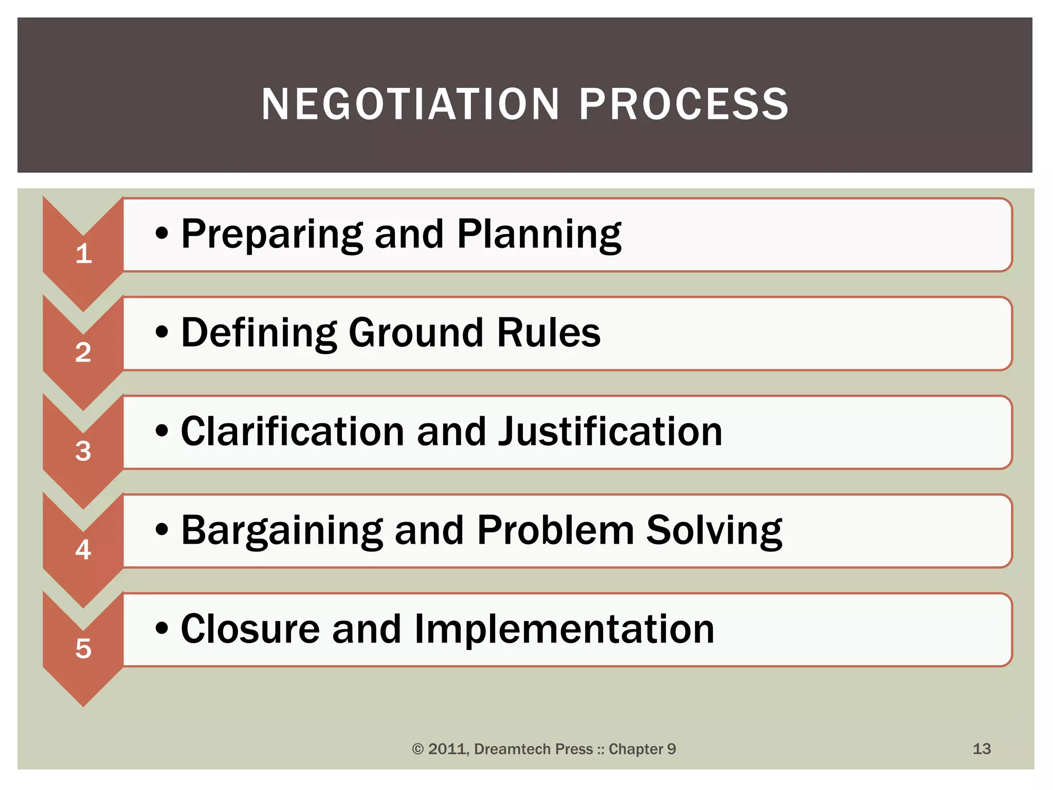 1
•Preparing and Planning
2
•Defining Ground Rules
3
•Clarification and Justification
4
•Bargaining and Problem Solving
5
•Closure and Implementation
NEGOTIATION PROCESS
© 2011, Dreamtech Press :: Chapter 9 13
 