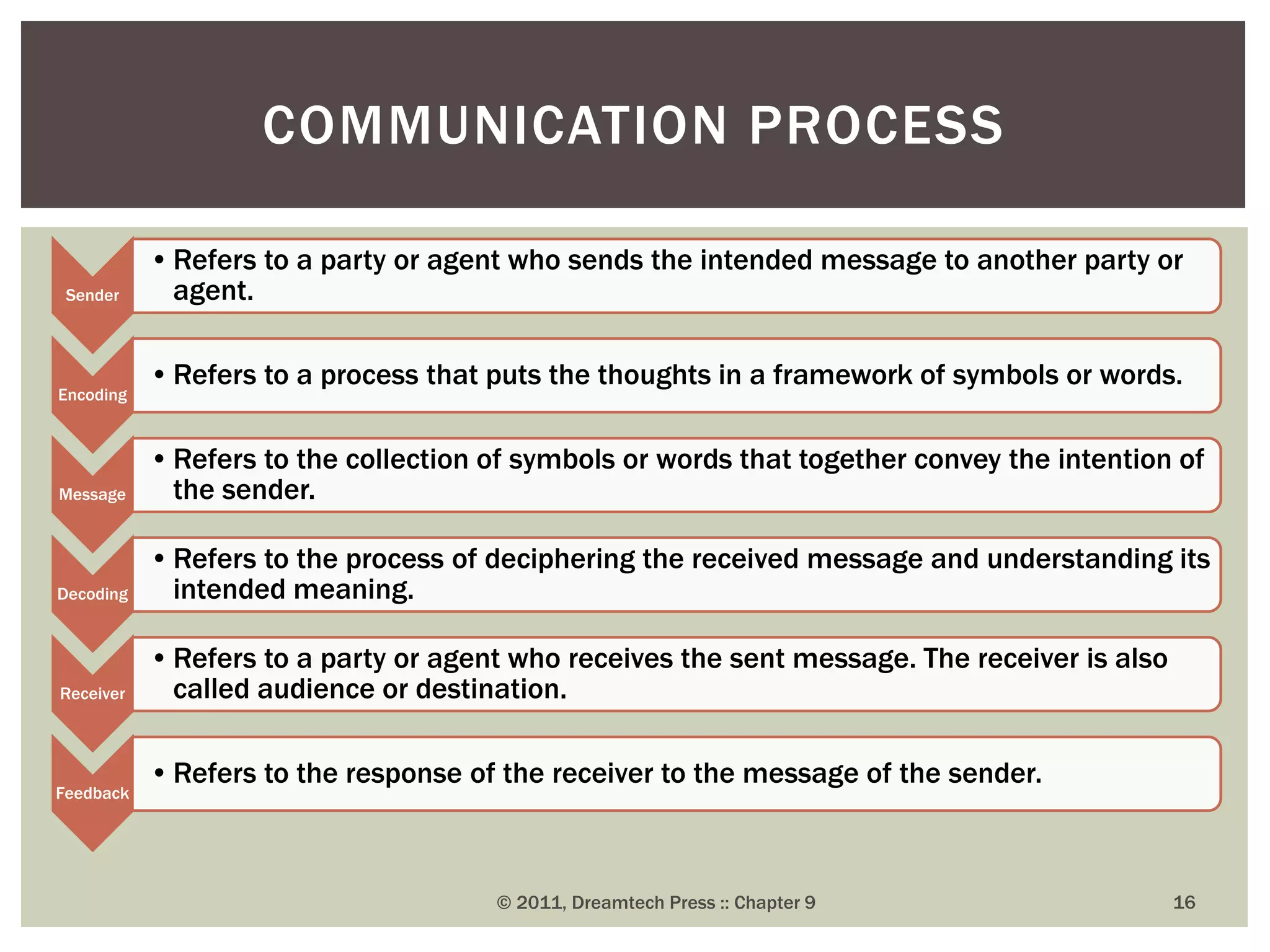 Sender
•Refers to a party or agent who sends the intended message to another party or
agent.
Encoding
•Refers to a process that puts the thoughts in a framework of symbols or words.
Message
•Refers to the collection of symbols or words that together convey the intention of
the sender.
Decoding
•Refers to the process of deciphering the received message and understanding its
intended meaning.
Receiver
•Refers to a party or agent who receives the sent message. The receiver is also
called audience or destination.
Feedback
•Refers to the response of the receiver to the message of the sender.
COMMUNICATION PROCESS
© 2011, Dreamtech Press :: Chapter 9 16
 