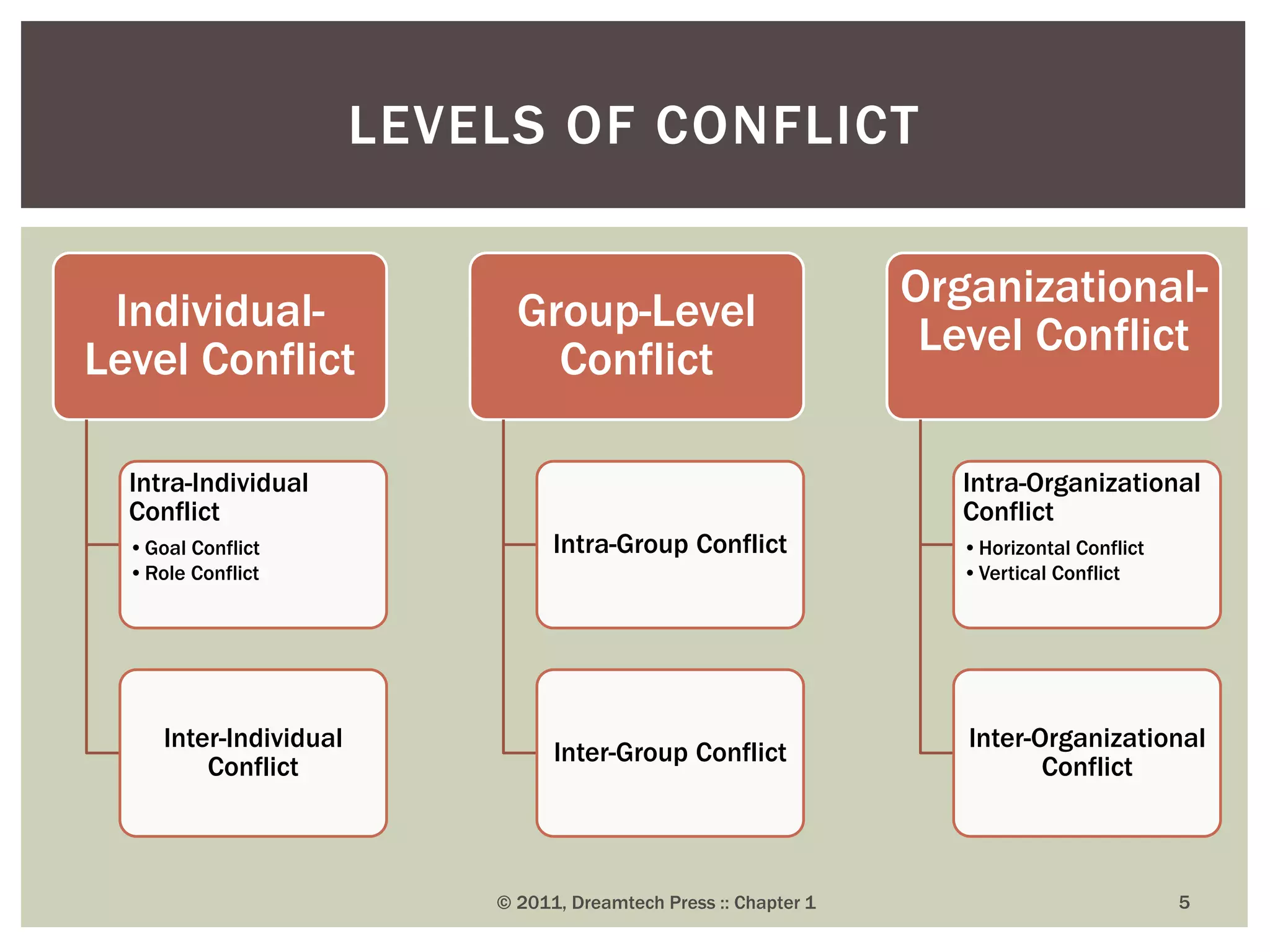 Individual-
Level Conflict
Intra-Individual
Conflict
•Goal Conflict
•Role Conflict
Inter-Individual
Conflict
Group-Level
Conflict
Intra-Group Conflict
Inter-Group Conflict
Organizational-
Level Conflict
Intra-Organizational
Conflict
•Horizontal Conflict
•Vertical Conflict
Inter-Organizational
Conflict
© 2011, Dreamtech Press :: Chapter 1 5
LEVELS OF CONFLICT
 