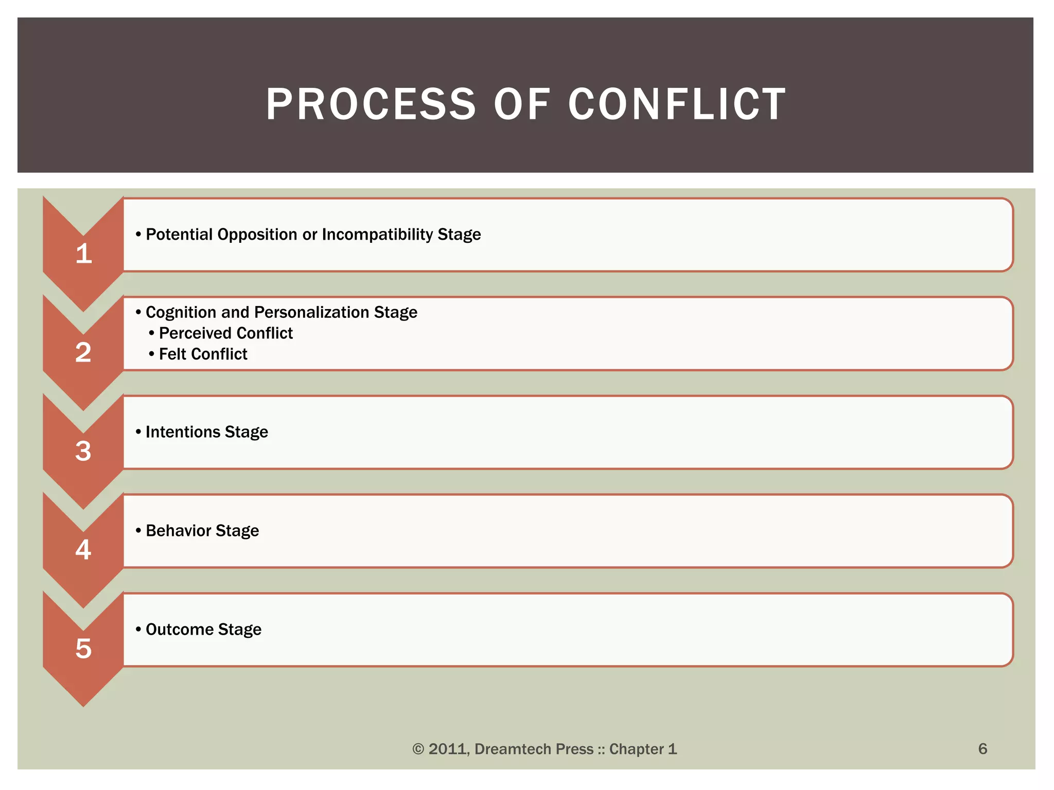 1
•Potential Opposition or Incompatibility Stage
2
•Cognition and Personalization Stage
•Perceived Conflict
•Felt Conflict
3
•Intentions Stage
4
•Behavior Stage
5
•Outcome Stage
© 2011, Dreamtech Press :: Chapter 1 6
PROCESS OF CONFLICT
 