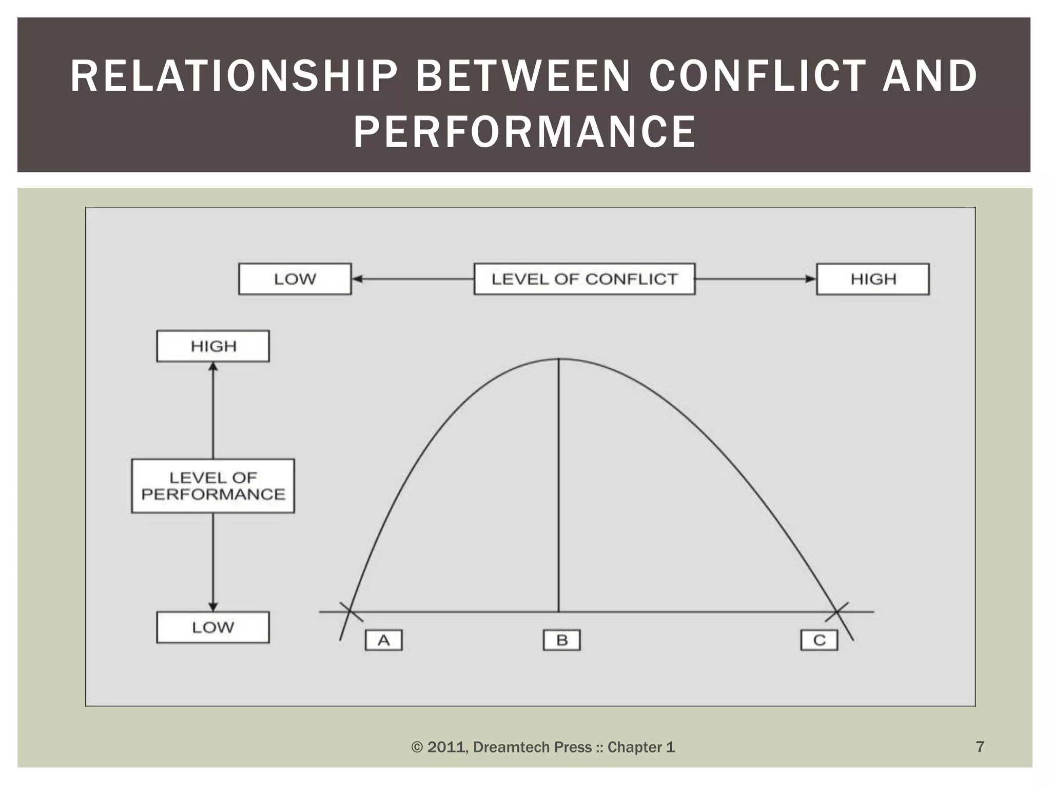 © 2011, Dreamtech Press :: Chapter 1 7
RELATIONSHIP BETWEEN CONFLICT AND
PERFORMANCE
 