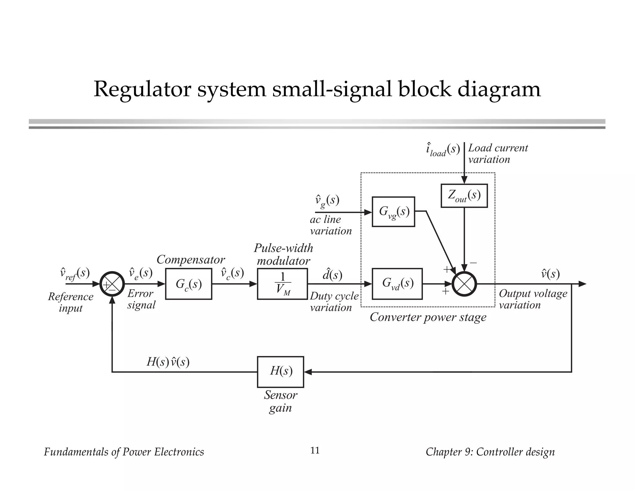 Fundamentals of Power Electronics Chapter 9: Controller design11
Regulator system small-signal block diagram
Reference
input
Error
signal
+
–
Pulse-width
modulatorCompensator
Sensor
gain
H(s)
1
VM
Duty cycle
variation
Gc(s) Gvd(s)
Gvg(s)
Zout(s)
ac line
variation
Load current
variation
+
–
+
Output voltage
variation
Converter power stage
vref(s) ve(s) vc(s) d(s)
vg(s)
iload(s)
v(s)
H(s)v(s)
 