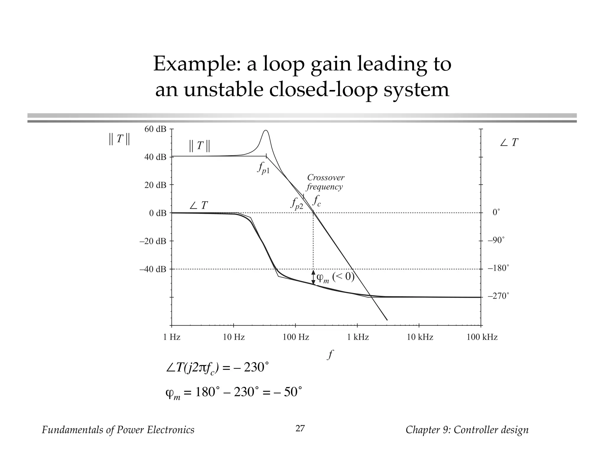 Fundamentals of Power Electronics Chapter 9: Controller design27
Example: a loop gain leading to
an unstable closed-loop system
∠T(j2πfc) = – 230˚
ϕm = 180˚ – 230˚ = – 50˚
fc
Crossover
frequency
0 dB
–20 dB
–40 dB
20 dB
40 dB
60 dB
f
fp1
fp2
|| T ||
0˚
–90˚
–180˚
–270˚
∠ T
∠ T|| T ||
ϕm (< 0)
1 Hz 10 Hz 100 Hz 1 kHz 10 kHz 100 kHz
 