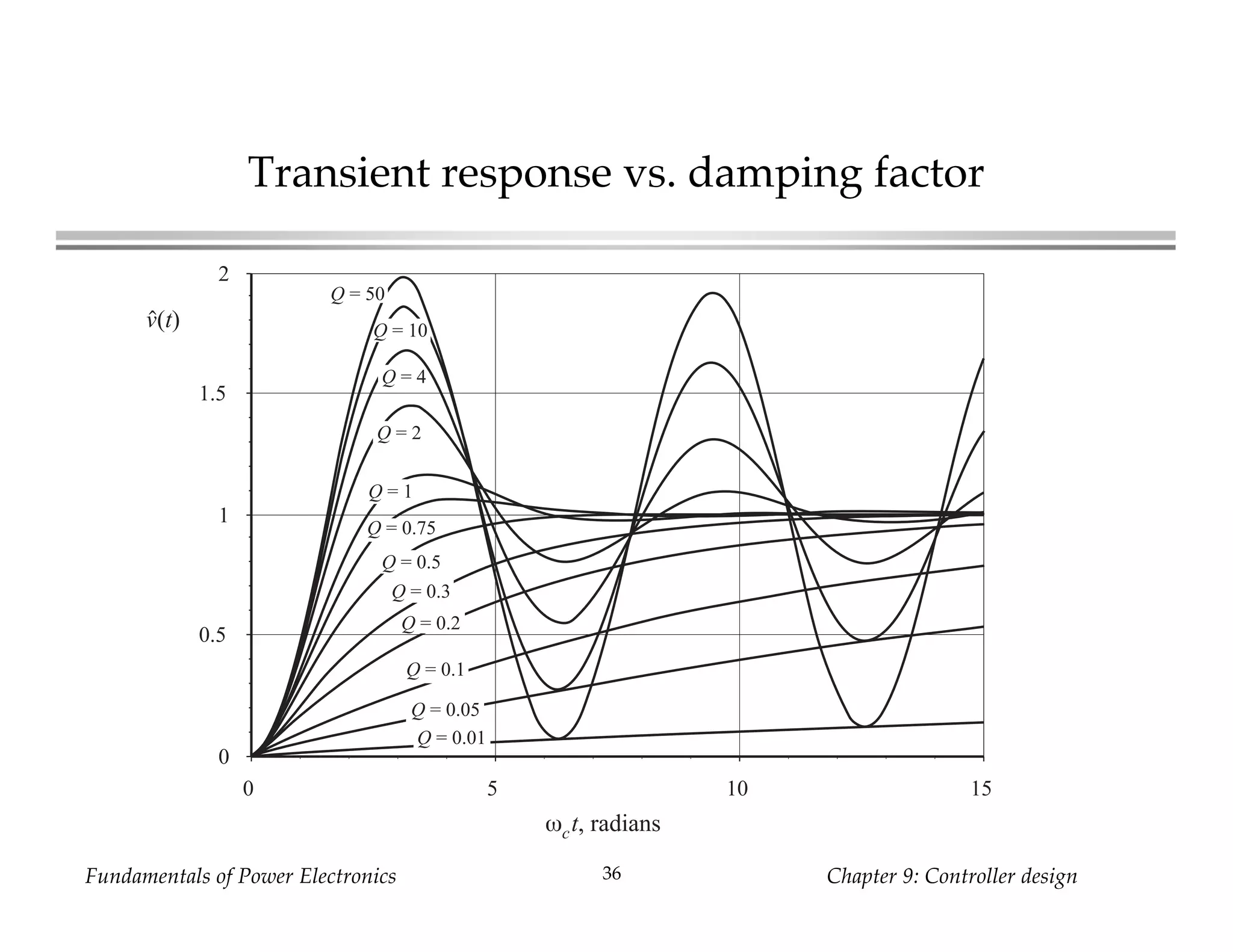 Fundamentals of Power Electronics Chapter 9: Controller design36
Transient response vs. damping factor
0
0.5
1
1.5
2
0 5 10 15
ωct, radians
Q = 10
Q = 50
Q = 4
Q = 2
Q = 1
Q = 0.75
Q = 0.5
Q = 0.3
Q = 0.2
Q = 0.1
Q = 0.05
Q = 0.01
v(t)
 