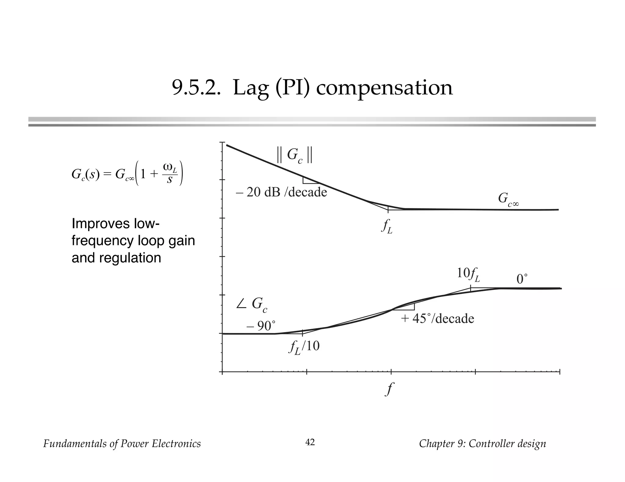 Fundamentals of Power Electronics Chapter 9: Controller design42
9.5.2. Lag (PI) compensation
Gc(s) = Gc∞ 1 +
ωL
s
Improves low-
frequency loop gain
and regulation
f
|| Gc ||
∠ Gc
Gc∞
0˚
fL/10
+ 45˚/decade
fL
– 90˚
10fL
– 20 dB /decade
 