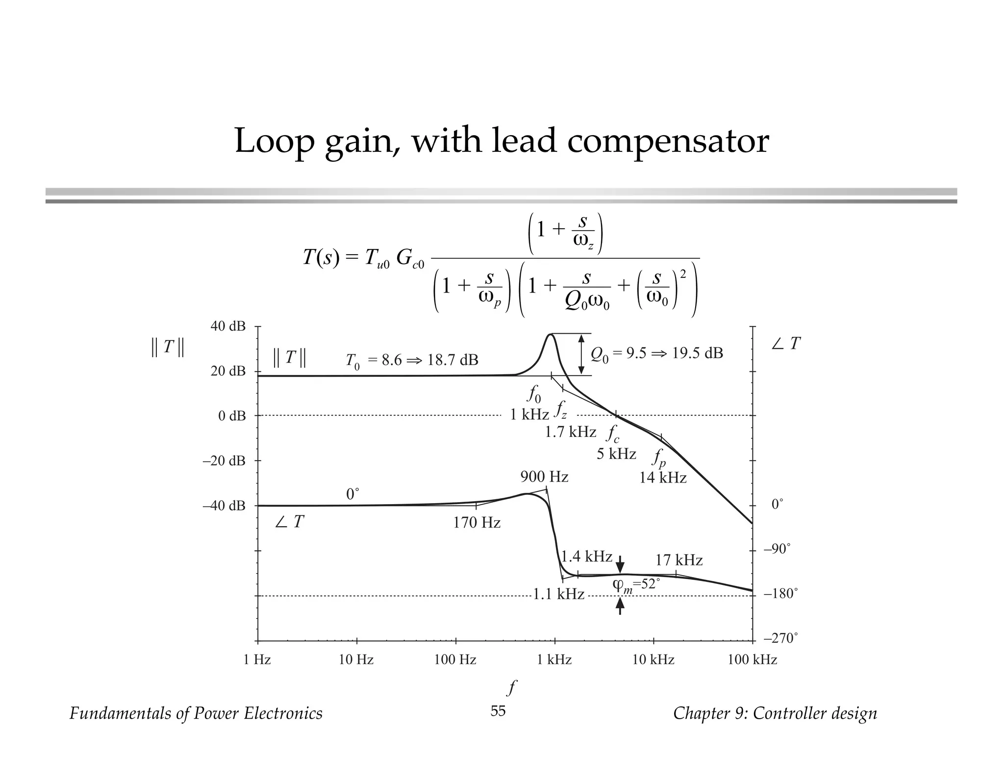 Fundamentals of Power Electronics Chapter 9: Controller design55
Loop gain, with lead compensator
T(s) = Tu0 Gc0
1 + s
ωz
1 + s
ωp
1 + s
Q0ω0
+ s
ω0
2
0 dB
–20 dB
–40 dB
20 dB
40 dB
f
|| T ||
0˚
–90˚
–180˚
–270˚
∠ T
|| T || ∠ T
T0 = 8.6 ⇒ 18.7 dB
f0
1 kHz
0˚
Q0 = 9.5 ⇒ 19.5 dB
fz
fp
1.7 kHz
14 kHz
fc
5 kHz
170 Hz
1.1 kHz
1.4 kHz
900 Hz
17 kHz
ϕm=52˚
1 Hz 10 Hz 100 Hz 1 kHz 10 kHz 100 kHz
 