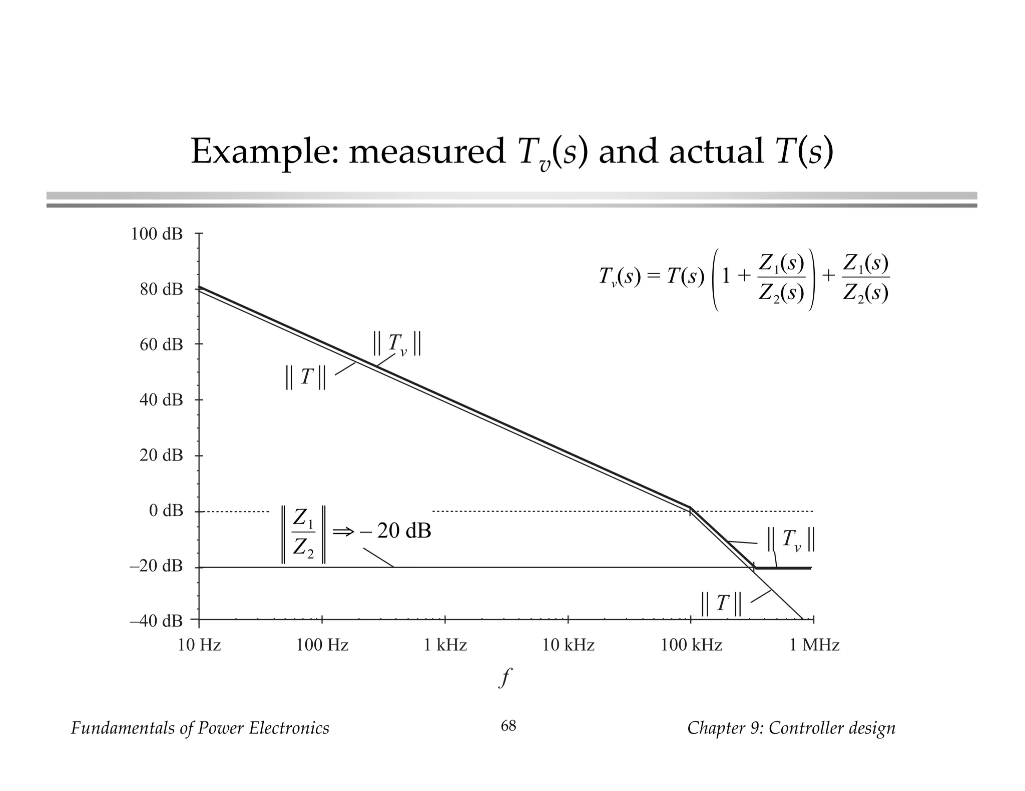 Fundamentals of Power Electronics Chapter 9: Controller design68
Example: measured Tv(s) and actual T(s)
Tv(s) = T(s) 1 +
Z1(s)
Z2(s)
+
Z1(s)
Z2(s)
f
|| T ||
0 dB
–20 dB
–40 dB
20 dB
40 dB
60 dB
80 dB
100 dB
|| Tv ||
Z1
Z2
⇒ – 20 dB || Tv ||
|| T ||
10 Hz 100 Hz 1 kHz 10 kHz 100 kHz 1 MHz
 